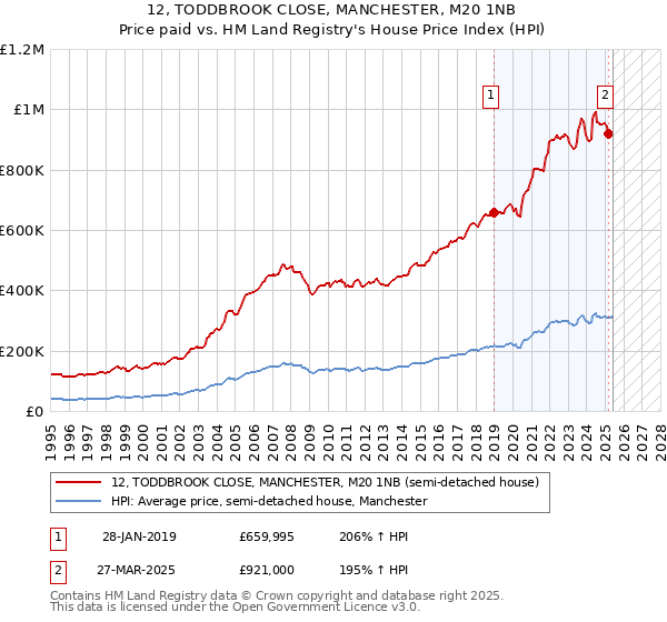 12, TODDBROOK CLOSE, MANCHESTER, M20 1NB: Price paid vs HM Land Registry's House Price Index