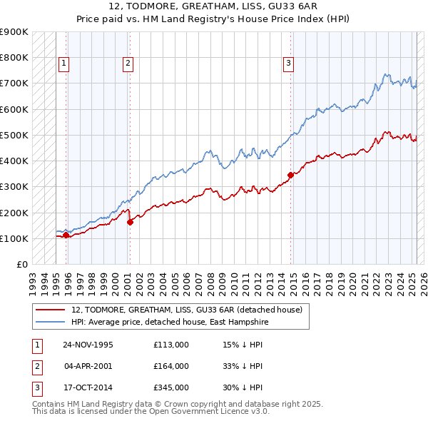 12, TODMORE, GREATHAM, LISS, GU33 6AR: Price paid vs HM Land Registry's House Price Index