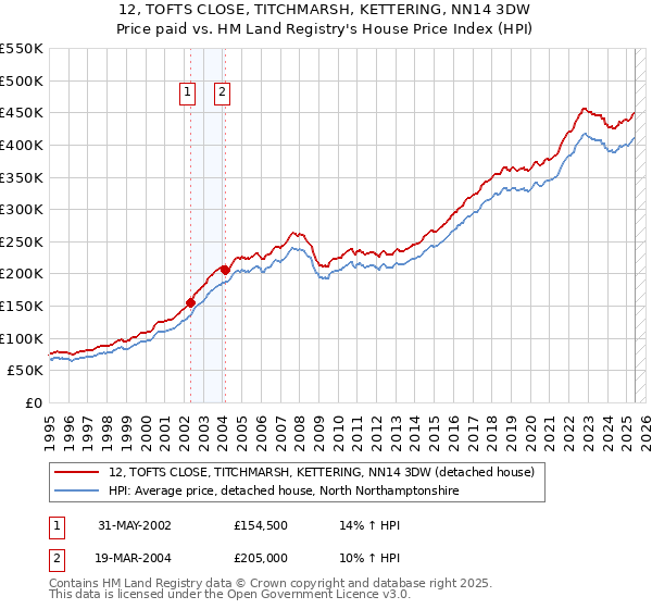 12, TOFTS CLOSE, TITCHMARSH, KETTERING, NN14 3DW: Price paid vs HM Land Registry's House Price Index