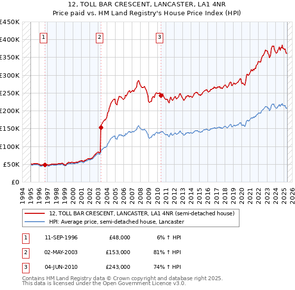 12, TOLL BAR CRESCENT, LANCASTER, LA1 4NR: Price paid vs HM Land Registry's House Price Index