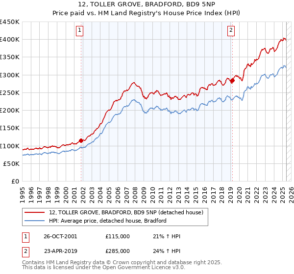 12, TOLLER GROVE, BRADFORD, BD9 5NP: Price paid vs HM Land Registry's House Price Index