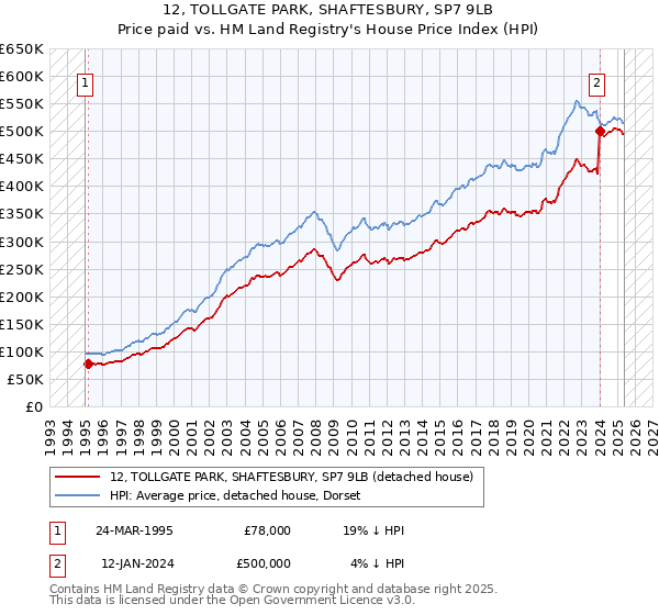 12, TOLLGATE PARK, SHAFTESBURY, SP7 9LB: Price paid vs HM Land Registry's House Price Index
