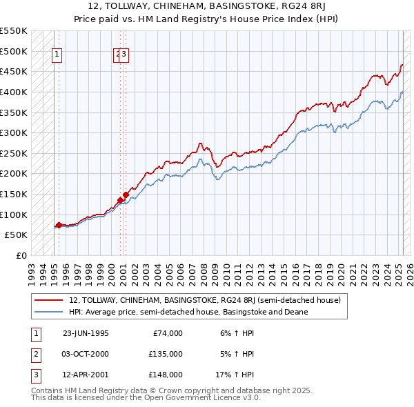 12, TOLLWAY, CHINEHAM, BASINGSTOKE, RG24 8RJ: Price paid vs HM Land Registry's House Price Index