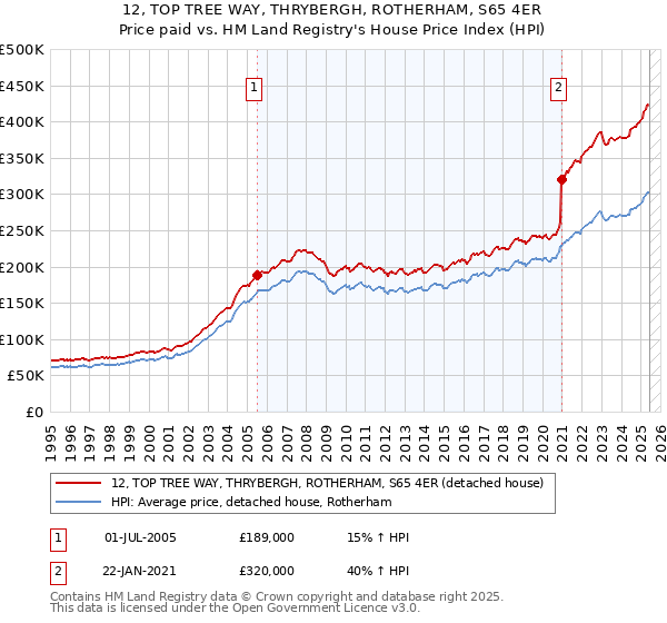 12, TOP TREE WAY, THRYBERGH, ROTHERHAM, S65 4ER: Price paid vs HM Land Registry's House Price Index