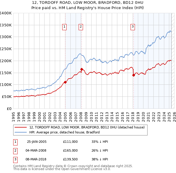 12, TORDOFF ROAD, LOW MOOR, BRADFORD, BD12 0HU: Price paid vs HM Land Registry's House Price Index
