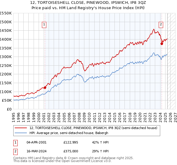 12, TORTOISESHELL CLOSE, PINEWOOD, IPSWICH, IP8 3QZ: Price paid vs HM Land Registry's House Price Index