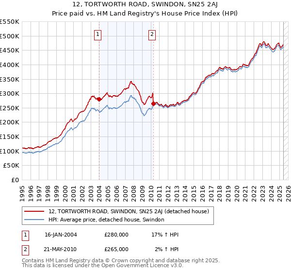 12, TORTWORTH ROAD, SWINDON, SN25 2AJ: Price paid vs HM Land Registry's House Price Index