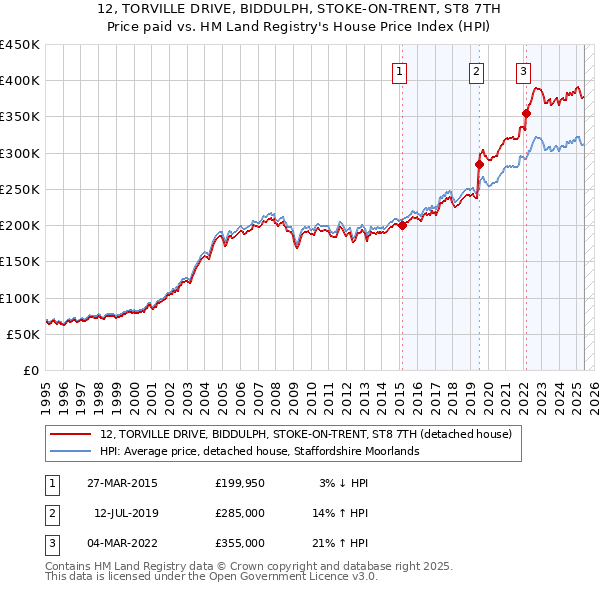 12, TORVILLE DRIVE, BIDDULPH, STOKE-ON-TRENT, ST8 7TH: Price paid vs HM Land Registry's House Price Index