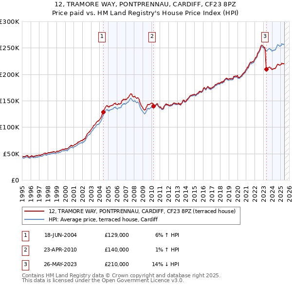 12, TRAMORE WAY, PONTPRENNAU, CARDIFF, CF23 8PZ: Price paid vs HM Land Registry's House Price Index