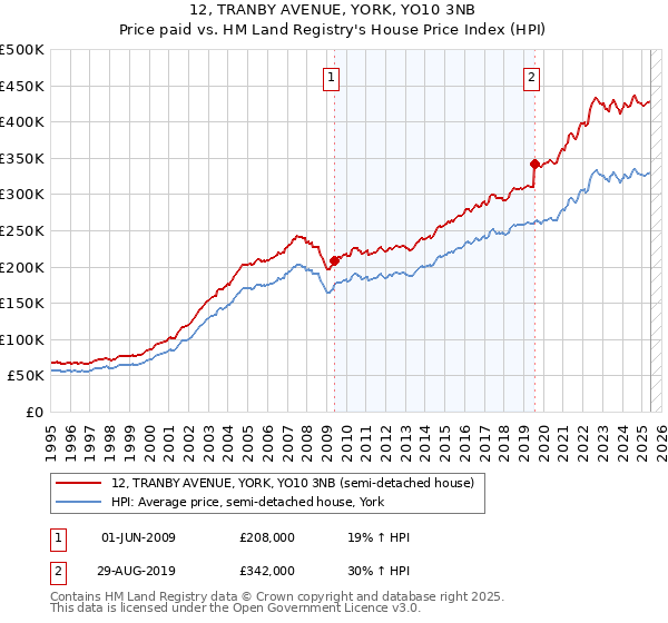 12, TRANBY AVENUE, YORK, YO10 3NB: Price paid vs HM Land Registry's House Price Index