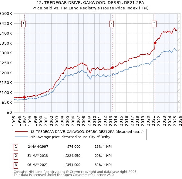 12, TREDEGAR DRIVE, OAKWOOD, DERBY, DE21 2RA: Price paid vs HM Land Registry's House Price Index
