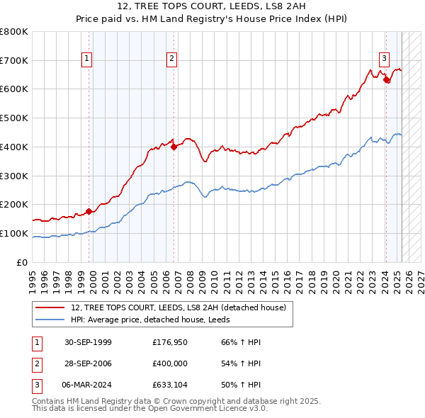 12, TREE TOPS COURT, LEEDS, LS8 2AH: Price paid vs HM Land Registry's House Price Index