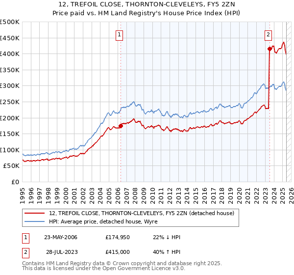 12, TREFOIL CLOSE, THORNTON-CLEVELEYS, FY5 2ZN: Price paid vs HM Land Registry's House Price Index