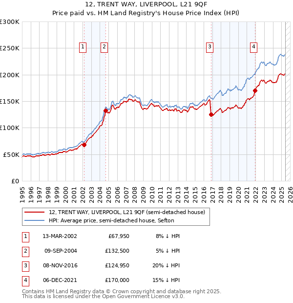 12, TRENT WAY, LIVERPOOL, L21 9QF: Price paid vs HM Land Registry's House Price Index
