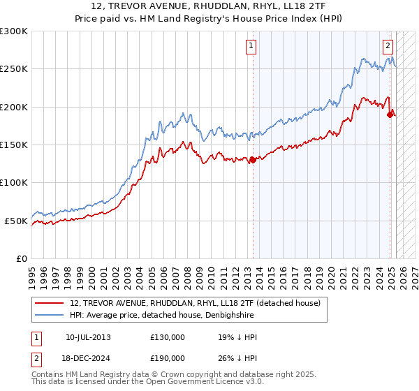 12, TREVOR AVENUE, RHUDDLAN, RHYL, LL18 2TF: Price paid vs HM Land Registry's House Price Index