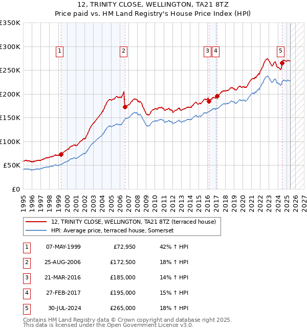 12, TRINITY CLOSE, WELLINGTON, TA21 8TZ: Price paid vs HM Land Registry's House Price Index