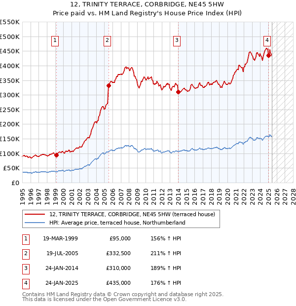 12, TRINITY TERRACE, CORBRIDGE, NE45 5HW: Price paid vs HM Land Registry's House Price Index