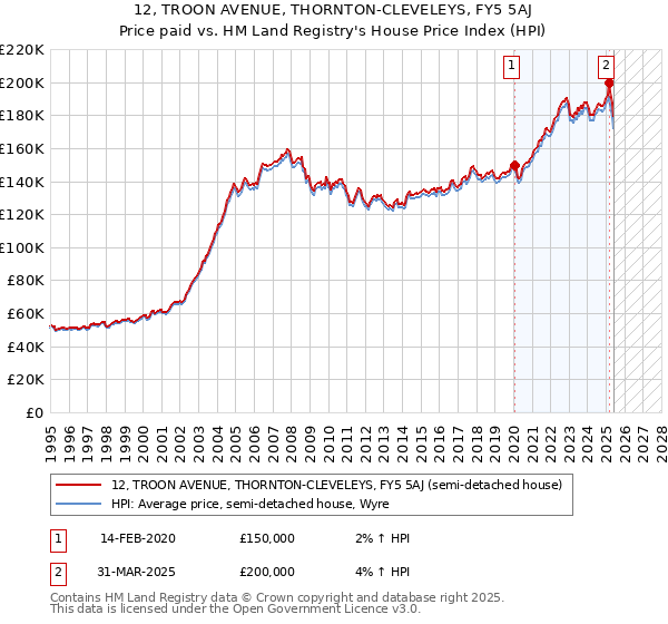 12, TROON AVENUE, THORNTON-CLEVELEYS, FY5 5AJ: Price paid vs HM Land Registry's House Price Index