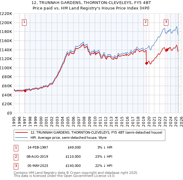 12, TRUNNAH GARDENS, THORNTON-CLEVELEYS, FY5 4BT: Price paid vs HM Land Registry's House Price Index