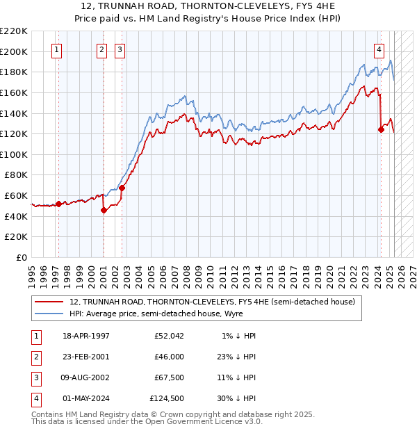 12, TRUNNAH ROAD, THORNTON-CLEVELEYS, FY5 4HE: Price paid vs HM Land Registry's House Price Index