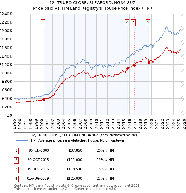 12, TRURO CLOSE, SLEAFORD, NG34 8UZ: Price paid vs HM Land Registry's House Price Index