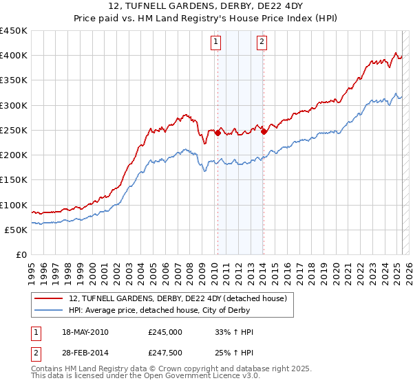 12, TUFNELL GARDENS, DERBY, DE22 4DY: Price paid vs HM Land Registry's House Price Index