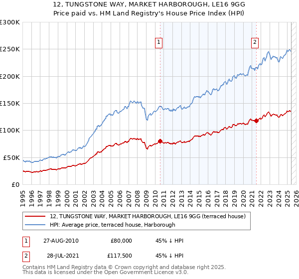 12, TUNGSTONE WAY, MARKET HARBOROUGH, LE16 9GG: Price paid vs HM Land Registry's House Price Index