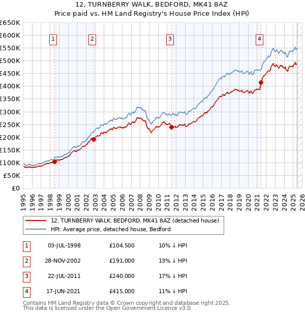 12, TURNBERRY WALK, BEDFORD, MK41 8AZ: Price paid vs HM Land Registry's House Price Index