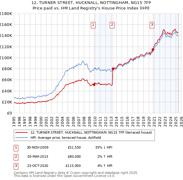 12, TURNER STREET, HUCKNALL, NOTTINGHAM, NG15 7FP: Price paid vs HM Land Registry's House Price Index
