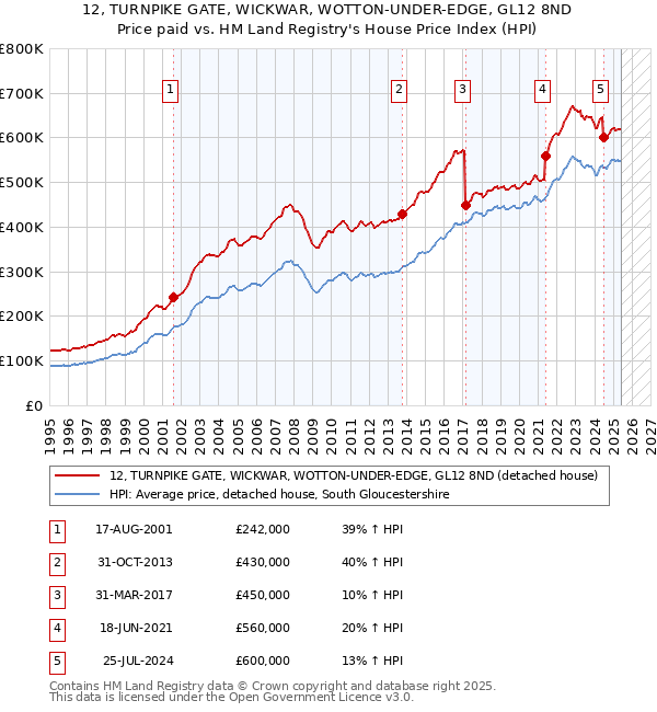 12, TURNPIKE GATE, WICKWAR, WOTTON-UNDER-EDGE, GL12 8ND: Price paid vs HM Land Registry's House Price Index