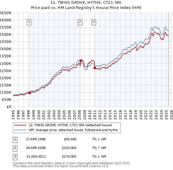 12, TWISS GROVE, HYTHE, CT21 5PA: Price paid vs HM Land Registry's House Price Index