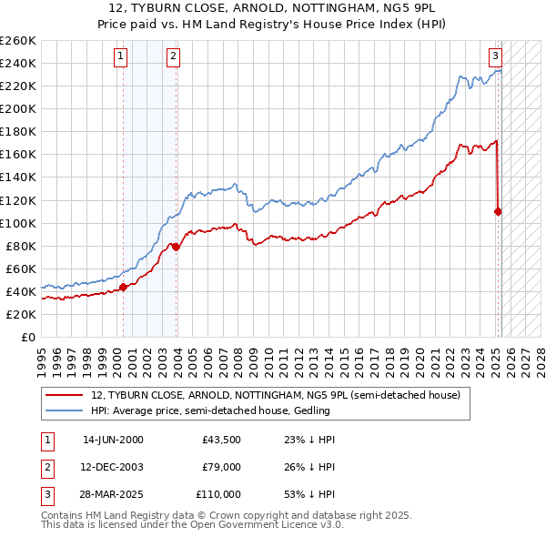12, TYBURN CLOSE, ARNOLD, NOTTINGHAM, NG5 9PL: Price paid vs HM Land Registry's House Price Index
