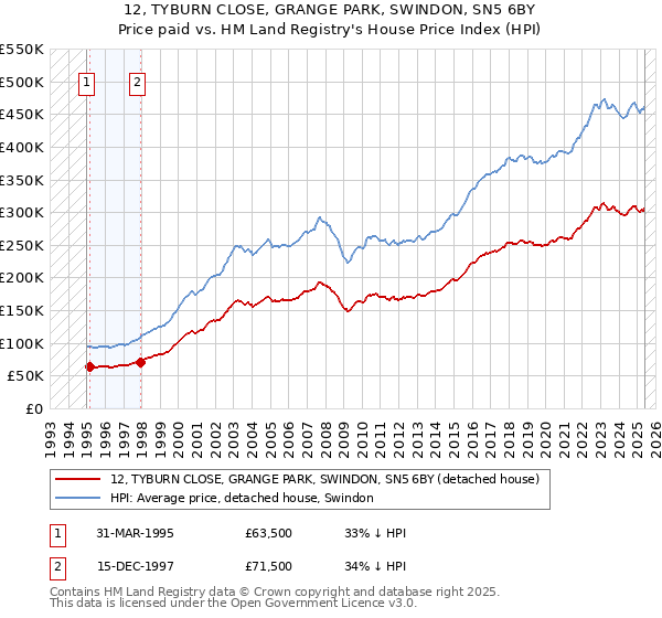 12, TYBURN CLOSE, GRANGE PARK, SWINDON, SN5 6BY: Price paid vs HM Land Registry's House Price Index