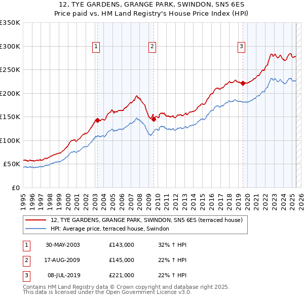 12, TYE GARDENS, GRANGE PARK, SWINDON, SN5 6ES: Price paid vs HM Land Registry's House Price Index