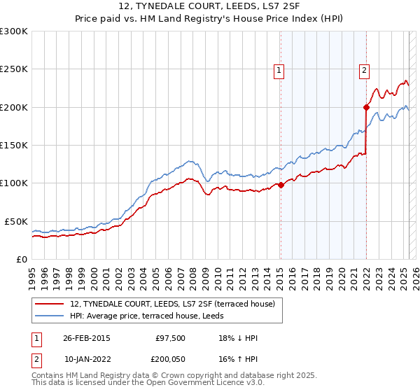 12, TYNEDALE COURT, LEEDS, LS7 2SF: Price paid vs HM Land Registry's House Price Index