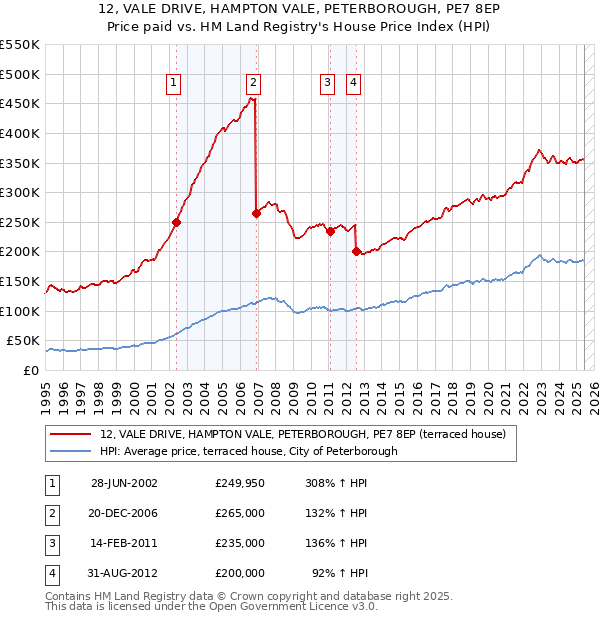 12, VALE DRIVE, HAMPTON VALE, PETERBOROUGH, PE7 8EP: Price paid vs HM Land Registry's House Price Index