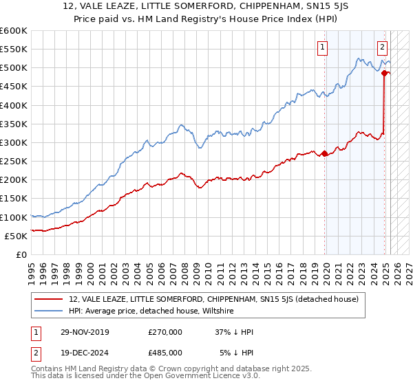 12, VALE LEAZE, LITTLE SOMERFORD, CHIPPENHAM, SN15 5JS: Price paid vs HM Land Registry's House Price Index