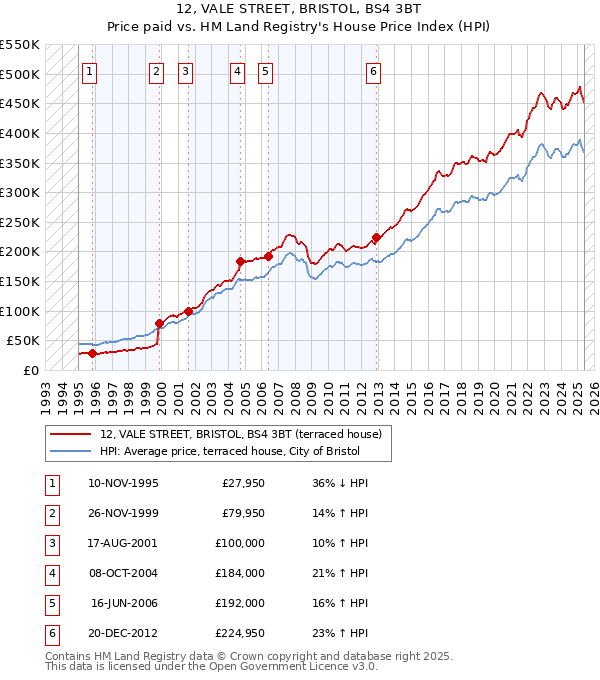 12, VALE STREET, BRISTOL, BS4 3BT: Price paid vs HM Land Registry's House Price Index