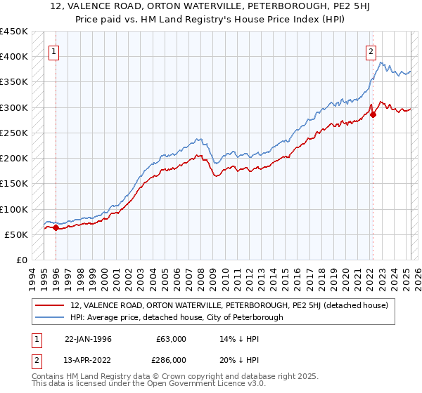 12, VALENCE ROAD, ORTON WATERVILLE, PETERBOROUGH, PE2 5HJ: Price paid vs HM Land Registry's House Price Index
