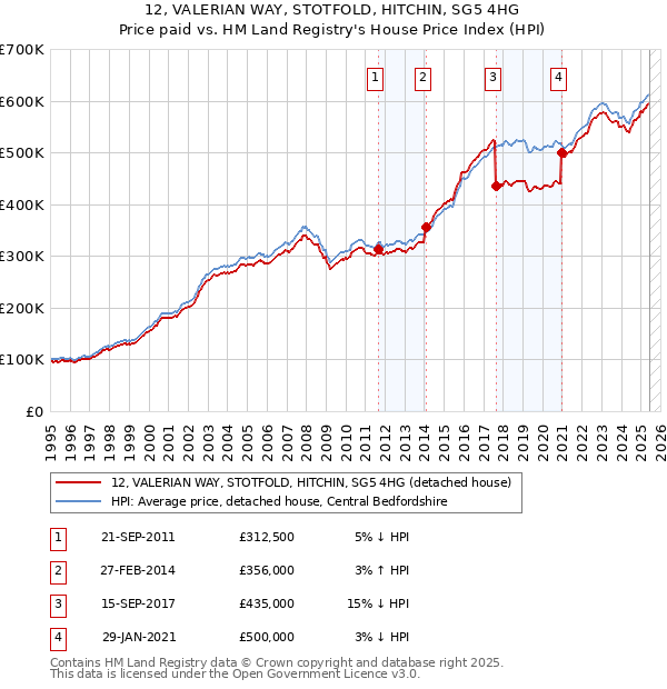 12, VALERIAN WAY, STOTFOLD, HITCHIN, SG5 4HG: Price paid vs HM Land Registry's House Price Index