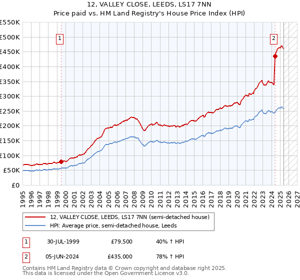 12, VALLEY CLOSE, LEEDS, LS17 7NN: Price paid vs HM Land Registry's House Price Index