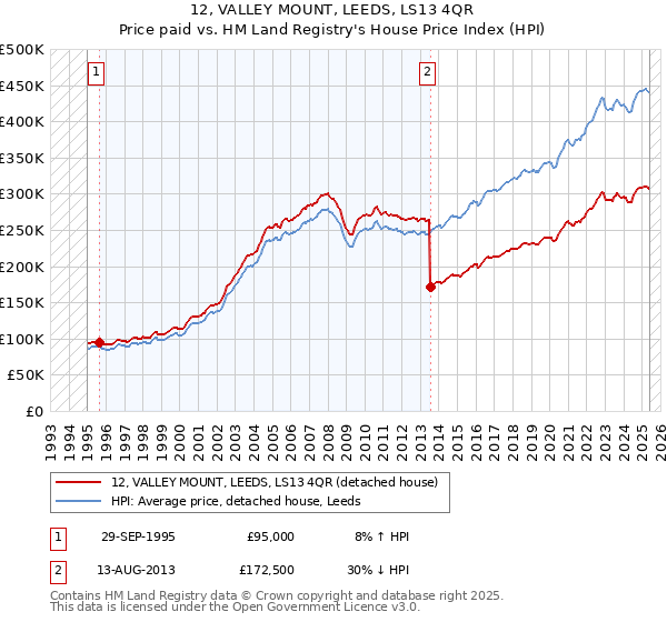 12, VALLEY MOUNT, LEEDS, LS13 4QR: Price paid vs HM Land Registry's House Price Index