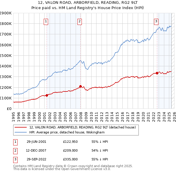 12, VALON ROAD, ARBORFIELD, READING, RG2 9LT: Price paid vs HM Land Registry's House Price Index