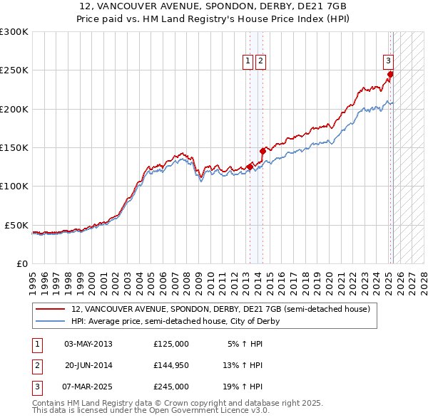 12, VANCOUVER AVENUE, SPONDON, DERBY, DE21 7GB: Price paid vs HM Land Registry's House Price Index