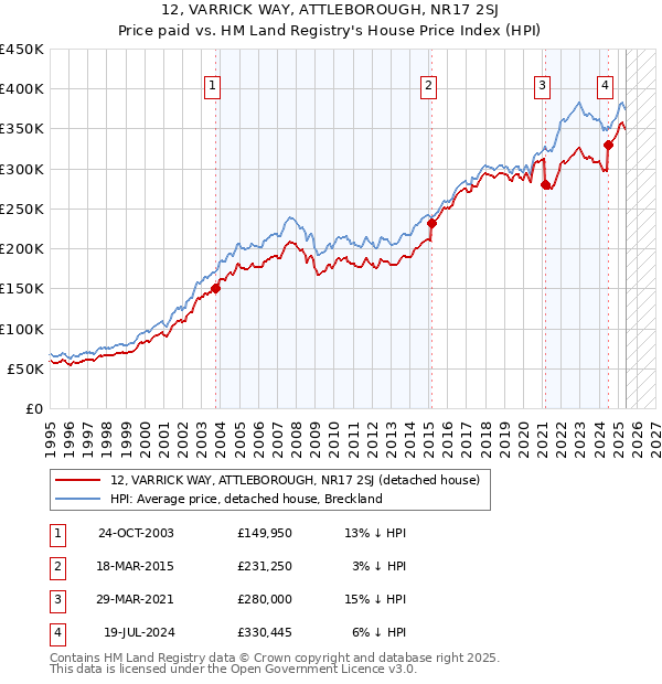 12, VARRICK WAY, ATTLEBOROUGH, NR17 2SJ: Price paid vs HM Land Registry's House Price Index