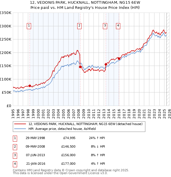 12, VEDONIS PARK, HUCKNALL, NOTTINGHAM, NG15 6EW: Price paid vs HM Land Registry's House Price Index