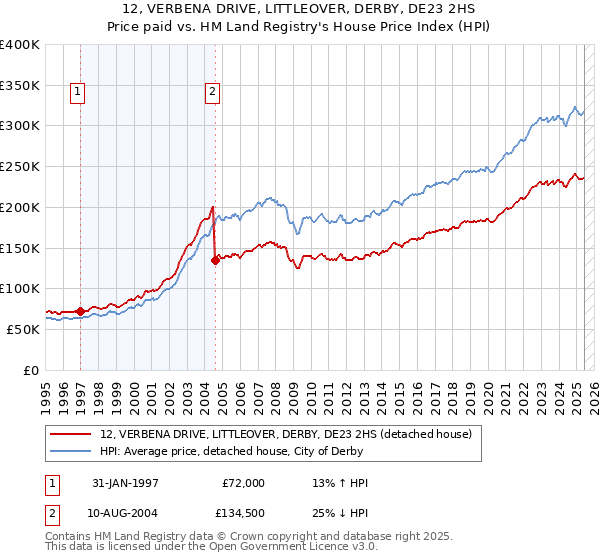 12, VERBENA DRIVE, LITTLEOVER, DERBY, DE23 2HS: Price paid vs HM Land Registry's House Price Index