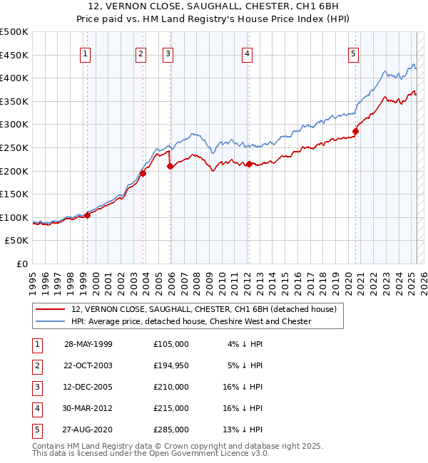 12, VERNON CLOSE, SAUGHALL, CHESTER, CH1 6BH: Price paid vs HM Land Registry's House Price Index
