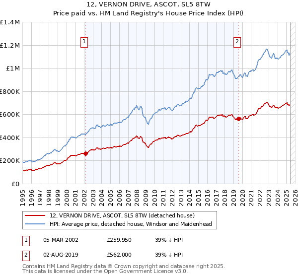12, VERNON DRIVE, ASCOT, SL5 8TW: Price paid vs HM Land Registry's House Price Index