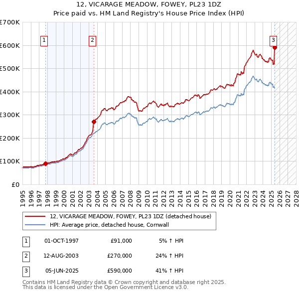 12, VICARAGE MEADOW, FOWEY, PL23 1DZ: Price paid vs HM Land Registry's House Price Index